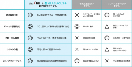 Biz∫とGLASIAOUS+が新2層ERPモデルを提供開始 Biz∫とGLASIAOUS+が新2層ERPモデルを提供開始