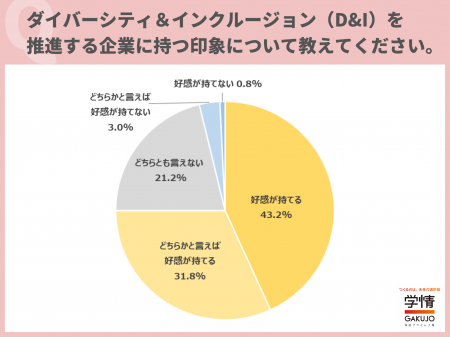 【27卒学生調査】ダイバーシティ&インクルージョン推 【27卒学生調査】ダイバーシティ&インクルージョン推