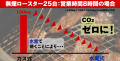 世界初※₁ 水素式無煙ロースターが遂に完成 !「焼肉ビ 世界初※₁ 水素式無煙ロースターが遂に完成 !「焼肉ビ