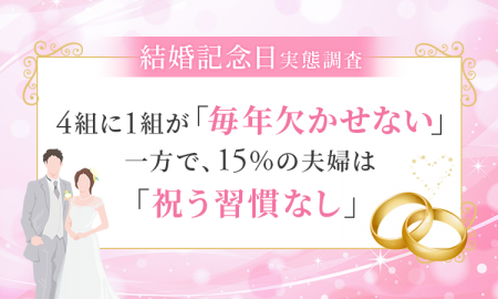 【結婚記念日実態調査】 4組に1組が「毎年欠かせない 【結婚記念日実態調査】 4組に1組が「毎年欠かせない