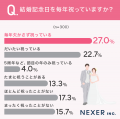 【結婚記念日実態調査】 4組に1組が「毎年欠かせない 【結婚記念日実態調査】 4組に1組が「毎年欠かせない