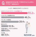 【結婚記念日実態調査】 4組に1組が「毎年欠かせない 【結婚記念日実態調査】 4組に1組が「毎年欠かせない