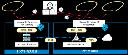 IDを守ることが、会社を守る!ハイブリッド環境でも安 IDを守ることが、会社を守る!ハイブリッド環境でも安