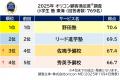 2025年 満足度の高い 小学生向け『塾(集団塾) 首都 2025年 満足度の高い 小学生向け『塾(集団塾) 首都