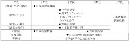 文京学院大学が日本語教員養成機関として正式登録 文京学院大学が日本語教員養成機関として正式登録