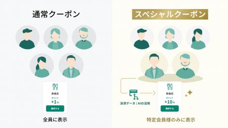 AIと決済データを用いたパーソナライズサービス「Vク AIと決済データを用いたパーソナライズサービス「Vク
