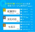 11月といえば?行事やイベント・食べ物などの風物詩を 11月といえば?行事やイベント・食べ物などの風物詩を