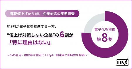 郵便値上げから1年、約8割が電子化を推進。“値上げ対 郵便値上げから1年、約8割が電子化を推進。“値上げ対