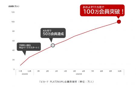 「dカード PLATINUM」、100万会員を突破 「dカード PLATINUM」、100万会員を突破