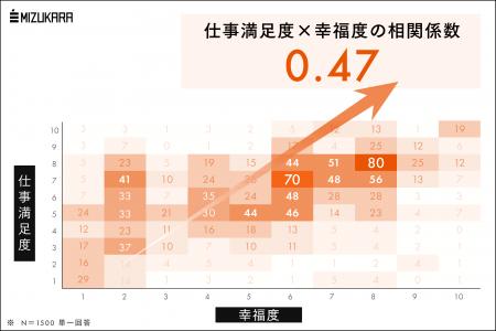 【仕事満足度×幸福度】の相関係数は0.47で喫煙×寿命と 【仕事満足度×幸福度】の相関係数は0.47で喫煙×寿命と