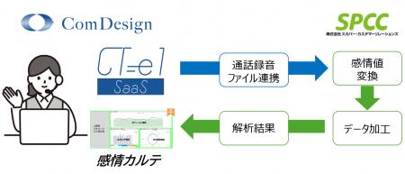 感情解析データ活用支援サービス「感情カルテ」が、コ 感情解析データ活用支援サービス「感情カルテ」が、コ