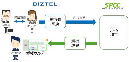 クラウド型コールセンターシステム「 BIZTEL 」とオペ クラウド型コールセンターシステム「 BIZTEL 」とオペ