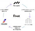 株式会社Fivot、シリーズBラウンド総額20億円の資金調 株式会社Fivot、シリーズBラウンド総額20億円の資金調