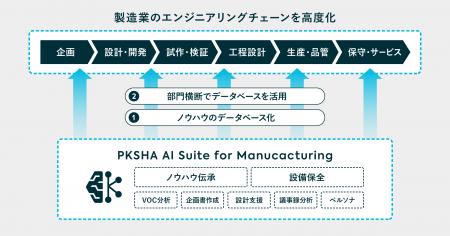 PKSHA、製造業の複雑なエンジニアリングチェーンを変 PKSHA、製造業の複雑なエンジニアリングチェーンを変