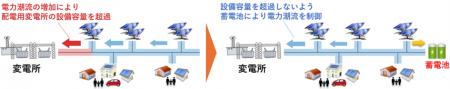 系統用蓄電池を活用した電力系統の混雑解消に向けた実 系統用蓄電池を活用した電力系統の混雑解消に向けた実