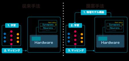 アナログインメモリ計算回路の非理想的特性を取り込む アナログインメモリ計算回路の非理想的特性を取り込む