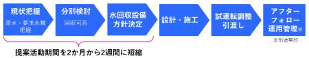 NECファシリティーズ、工場用水を利活用する「水回収 NECファシリティーズ、工場用水を利活用する「水回収
