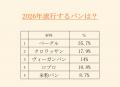 【年間70,000個のパンを食べる“パンシェルジュ”たちが 【年間70,000個のパンを食べる“パンシェルジュ”たちが