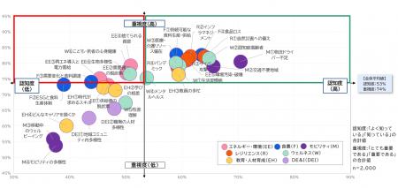 社会課題意識に関する調査結果報告(速報) 社会課題意識に関する調査結果報告(速報)