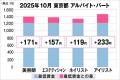 美プロ調べ「2025年10月 最低賃金から見る美容業界の 美プロ調べ「2025年10月 最低賃金から見る美容業界の