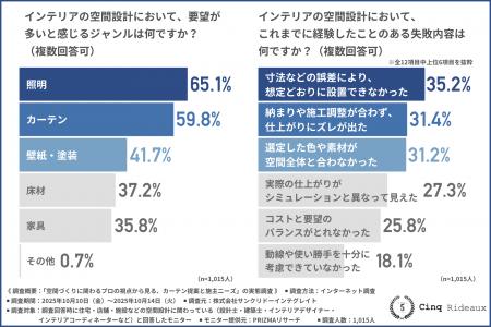 【空間設計のプロ1,000人調査】要望が多いジャンルラ 【空間設計のプロ1,000人調査】要望が多いジャンルラ