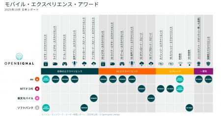 Opensignal、日本の「モバイル・ネットワーク・ユーザ Opensignal、日本の「モバイル・ネットワーク・ユーザ