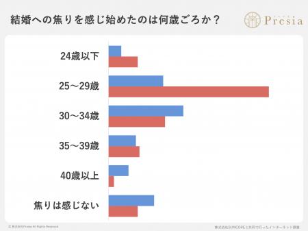 婚活に「年齢の壁」は実在した。78%超が不利と回答。 婚活に「年齢の壁」は実在した。78%超が不利と回答。