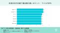 全国7,747人に調査|ポイント・マイルを知っている割 全国7,747人に調査|ポイント・マイルを知っている割