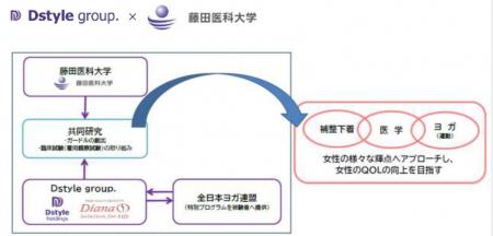 Dstyle group.が仕掛ける“骨盤革命”が止まらない!科 Dstyle group.が仕掛ける“骨盤革命”が止まらない!科