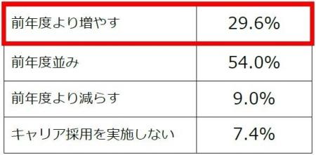企業のキャリア採用意欲、衰えず。人材獲得競争の激化 企業のキャリア採用意欲、衰えず。人材獲得競争の激化