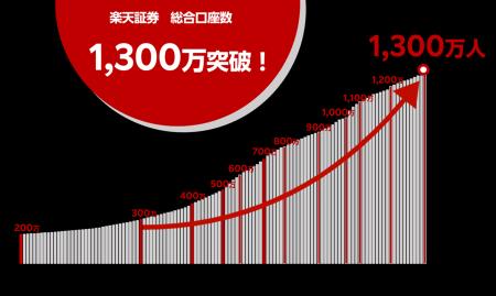 国内(証券単体)最多!楽天証券、証券総合口座数1,30 国内(証券単体)最多!楽天証券、証券総合口座数1,30