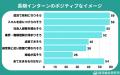 【調査レポート】長期インターンが就活で有利と思う学 【調査レポート】長期インターンが就活で有利と思う学