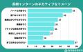 【調査レポート】長期インターンが就活で有利と思う学 【調査レポート】長期インターンが就活で有利と思う学