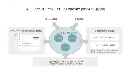 モビルス子会社vottia、コンタクトセンター向けAIエー モビルス子会社vottia、コンタクトセンター向けAIエー