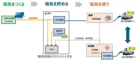 移動可能なコンテナに集約した直流主体のマイクログリ 移動可能なコンテナに集約した直流主体のマイクログリ