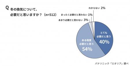 【11月9日は換気の日】「冬の換気について、必要だと 【11月9日は換気の日】「冬の換気について、必要だと