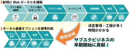 サブスク管理システム「BSSsymphony」が、安全性の高 サブスク管理システム「BSSsymphony」が、安全性の高