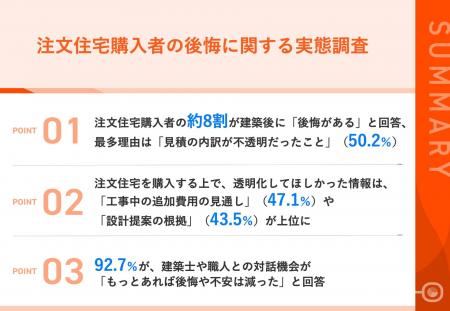 【理想の注文住宅のはずが…購入者の後悔を調査】76.3% 【理想の注文住宅のはずが…購入者の後悔を調査】76.3%