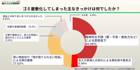 ゴミ屋敷のきっかけ、最も多いのは「心の不調」4utf-8 ゴミ屋敷のきっかけ、最も多いのは「心の不調」4utf-8
