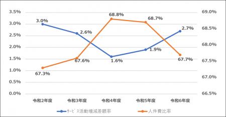 2千8百法人の社会福祉法人の計算書類データを収録し 2千8百法人の社会福祉法人の計算書類データを収録し