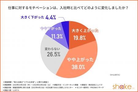 【新入社員の約6割がモチベーション向上】鍵は「上司 【新入社員の約6割がモチベーション向上】鍵は「上司