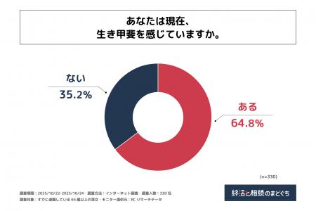 すでに退職している65歳以上の男女の35%以上が、現在 すでに退職している65歳以上の男女の35%以上が、現在