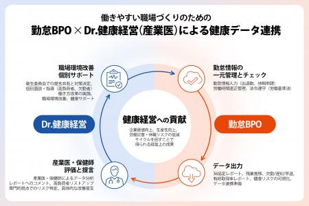 当社子会社のDr.健康経営が提供するサービスと勤怠管 当社子会社のDr.健康経営が提供するサービスと勤怠管