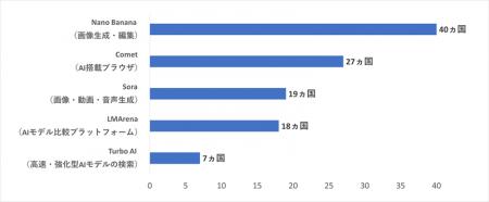 【AI検索トレンドで読み解く次のAI】画像・動画生成、 【AI検索トレンドで読み解く次のAI】画像・動画生成、