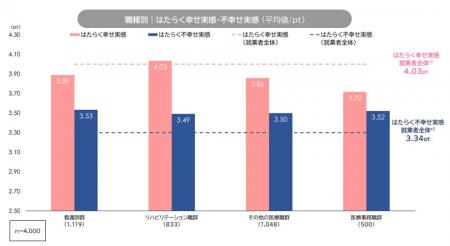 「医療従事者の職業生活に関する定量調査」を発表 医 「医療従事者の職業生活に関する定量調査」を発表 医