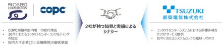 プロシードと都築電気が協業開始ーCOPC(R)を活用し、 プロシードと都築電気が協業開始ーCOPC(R)を活用し、