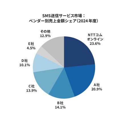 NTTグループのSMS送信サービス「空電プッシュ」、10年 NTTグループのSMS送信サービス「空電プッシュ」、10年