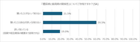 【調査レポート】 糖尿病と歯周病に“深い関係”がある 【調査レポート】 糖尿病と歯周病に“深い関係”がある