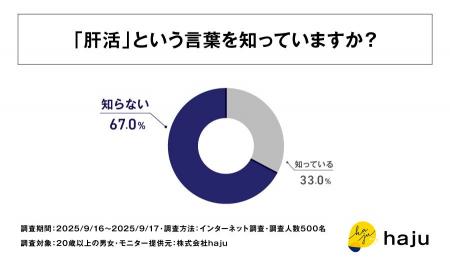 【調査リリース】腸活より知られていない「肝活」-認 【調査リリース】腸活より知られていない「肝活」-認