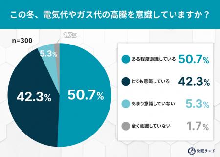 暖房より“掛け布団投資”?光熱費高騰下で見直される“ 暖房より“掛け布団投資”?光熱費高騰下で見直される“